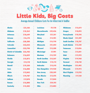 child care chart with annual cost of childcare for an infant and a toddler